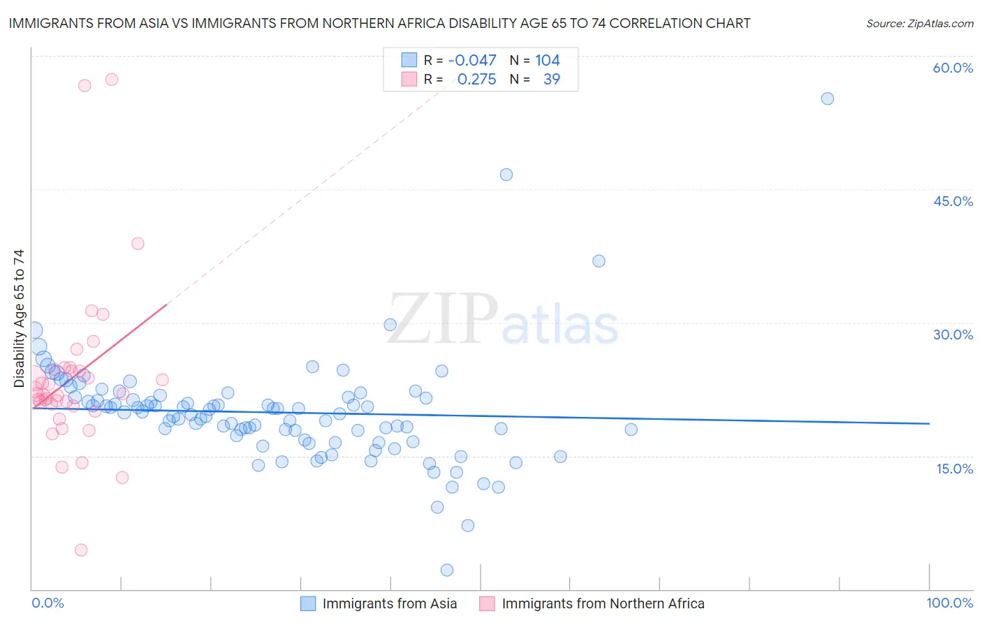 Immigrants from Asia vs Immigrants from Northern Africa Disability Age 65 to 74