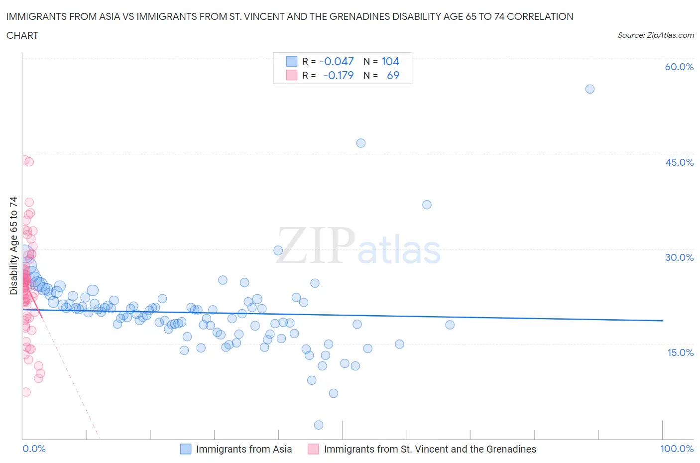 Immigrants from Asia vs Immigrants from St. Vincent and the Grenadines Disability Age 65 to 74