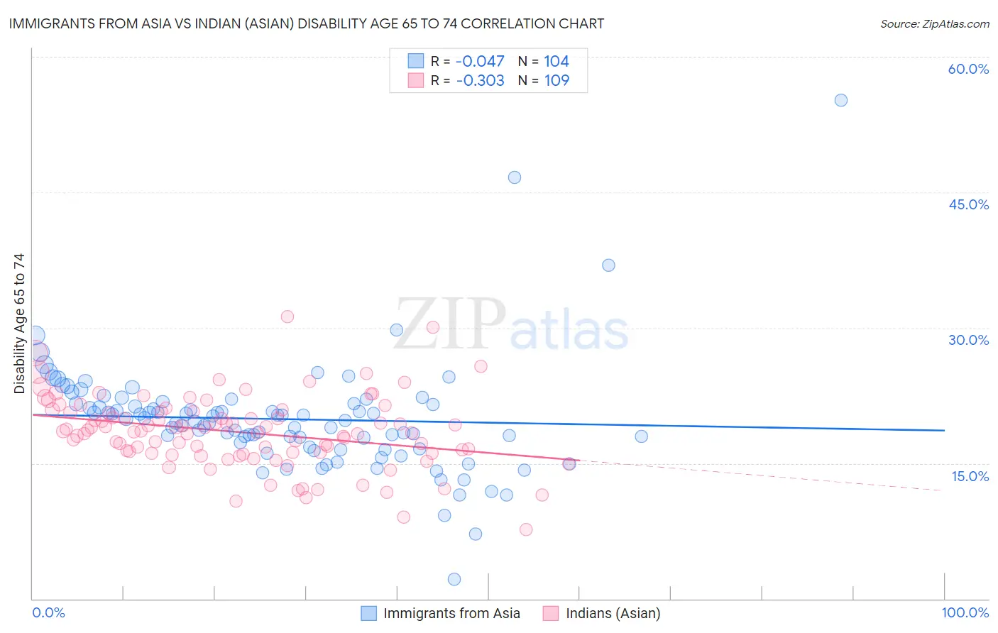 Immigrants from Asia vs Indian (Asian) Disability Age 65 to 74