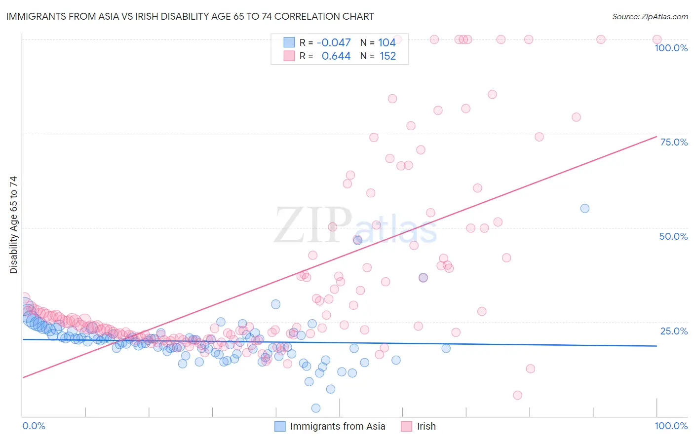 Immigrants from Asia vs Irish Disability Age 65 to 74