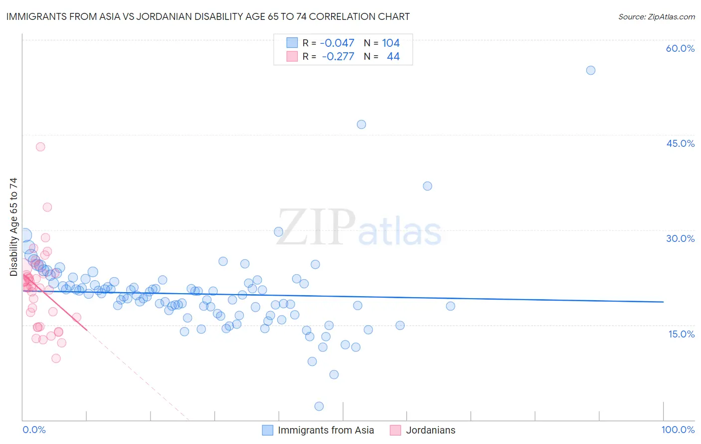 Immigrants from Asia vs Jordanian Disability Age 65 to 74