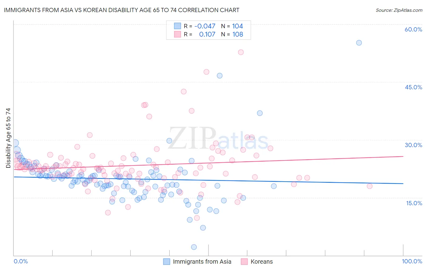 Immigrants from Asia vs Korean Disability Age 65 to 74