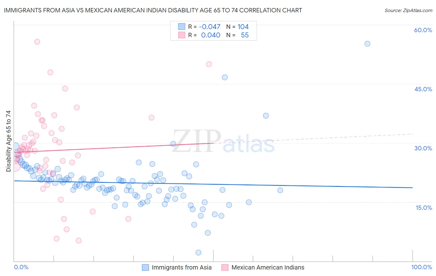 Immigrants from Asia vs Mexican American Indian Disability Age 65 to 74