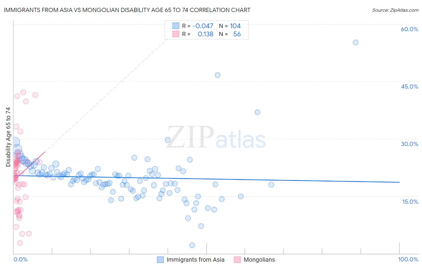 Immigrants from Asia vs Mongolian Disability Age 65 to 74