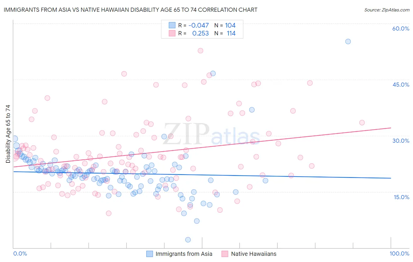 Immigrants from Asia vs Native Hawaiian Disability Age 65 to 74