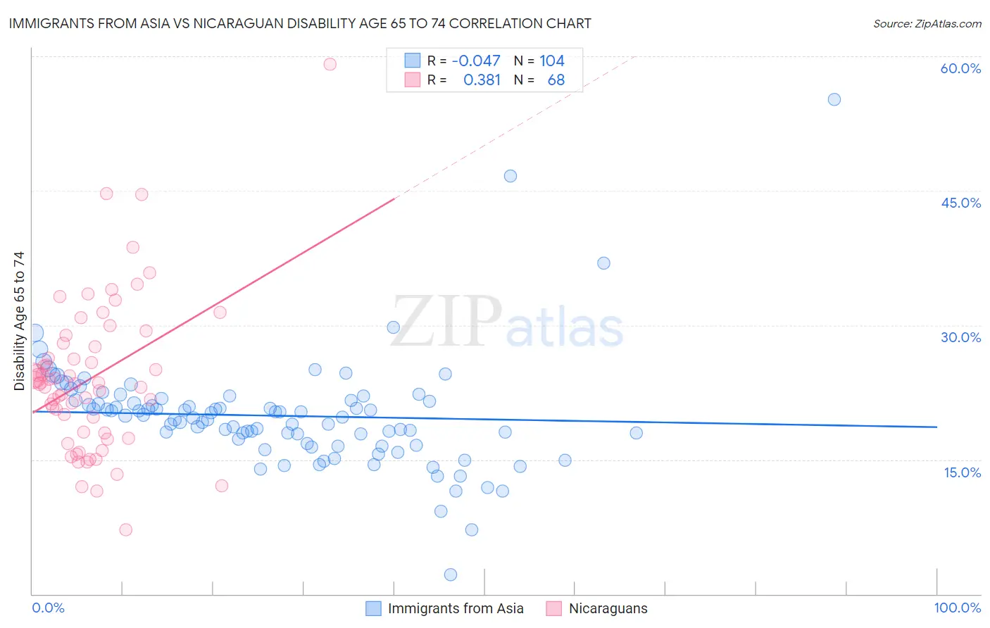 Immigrants from Asia vs Nicaraguan Disability Age 65 to 74