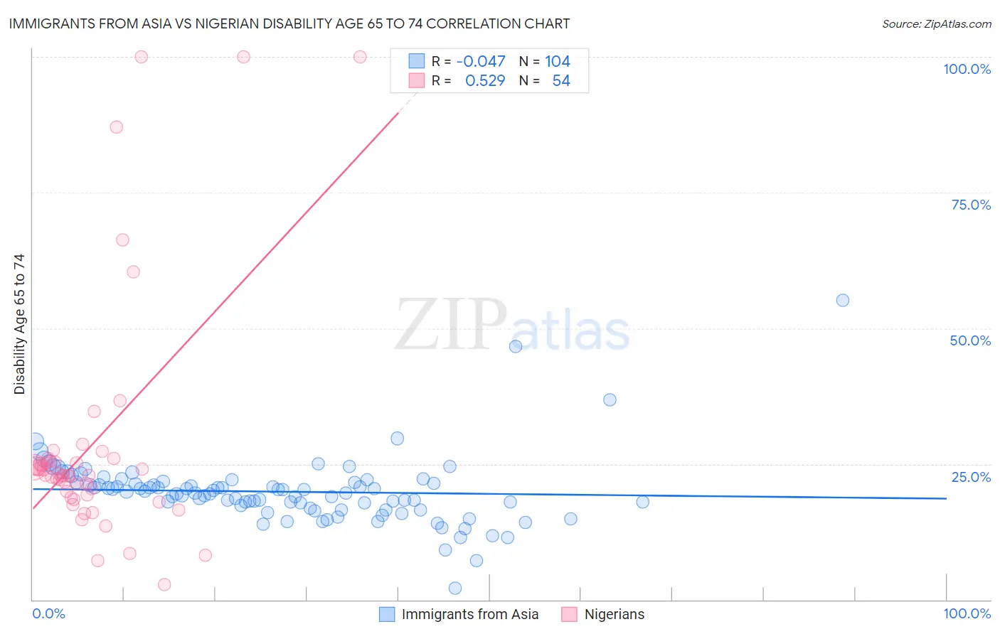 Immigrants from Asia vs Nigerian Disability Age 65 to 74