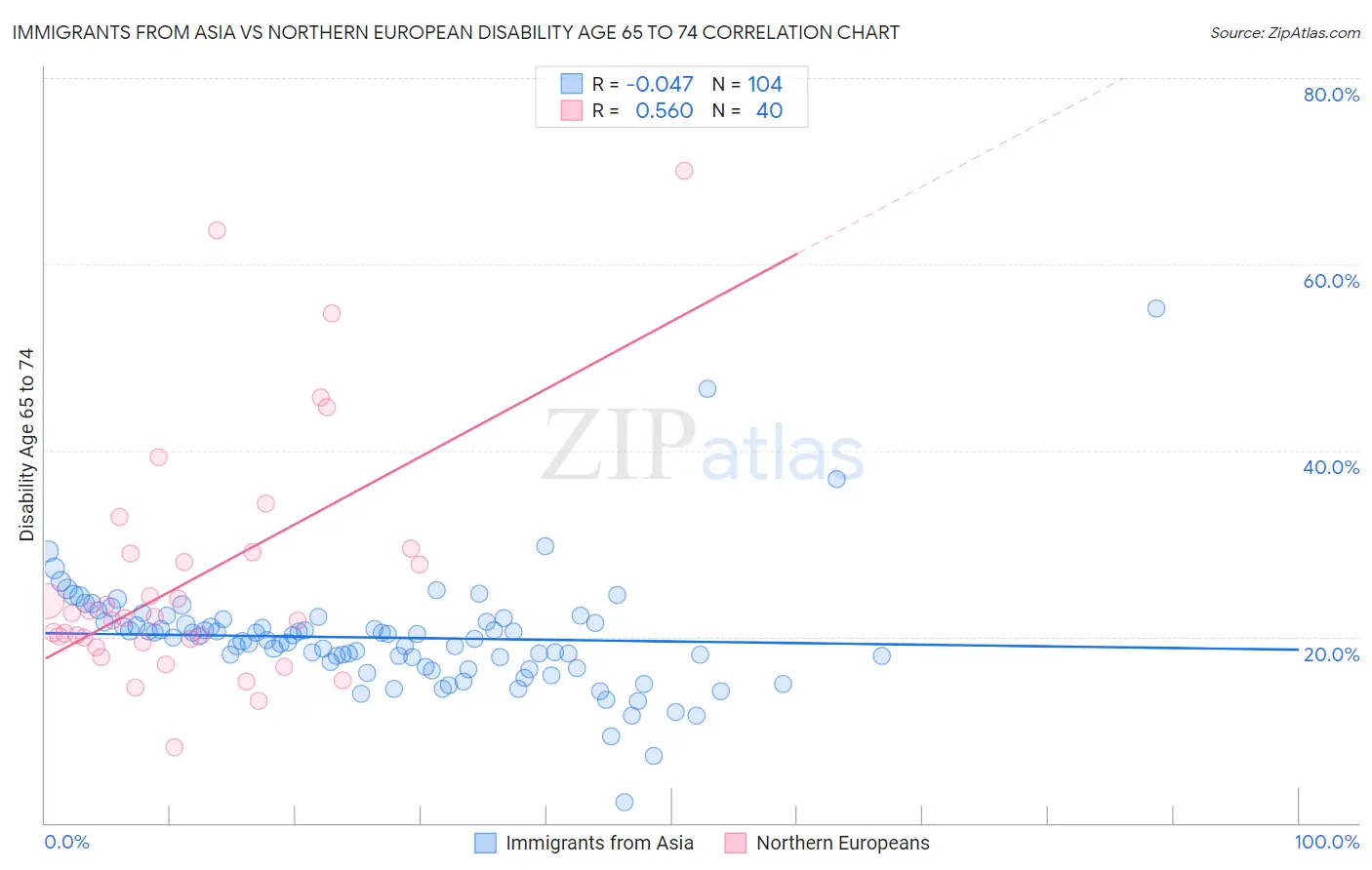 Immigrants from Asia vs Northern European Disability Age 65 to 74