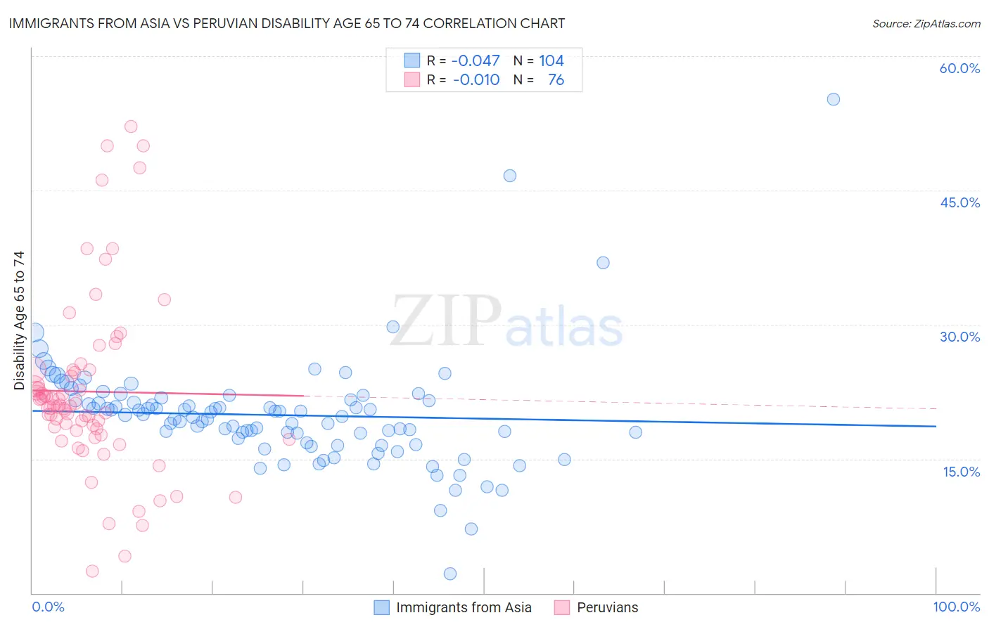 Immigrants from Asia vs Peruvian Disability Age 65 to 74