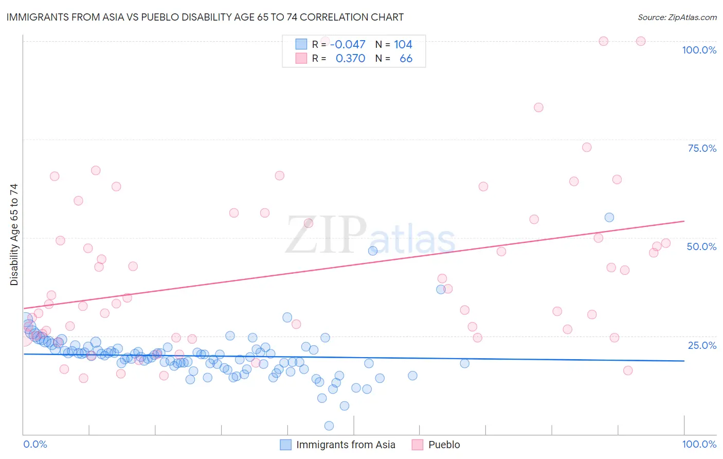 Immigrants from Asia vs Pueblo Disability Age 65 to 74