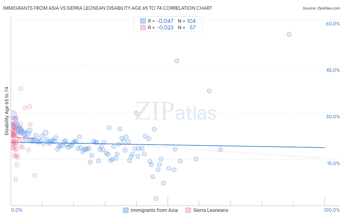 Immigrants from Asia vs Sierra Leonean Disability Age 65 to 74