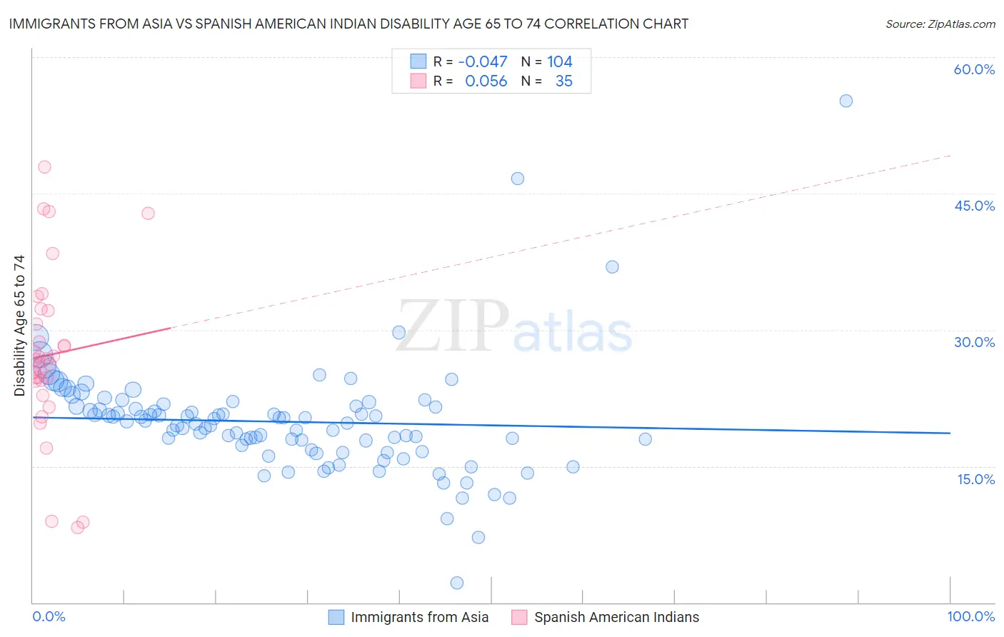 Immigrants from Asia vs Spanish American Indian Disability Age 65 to 74