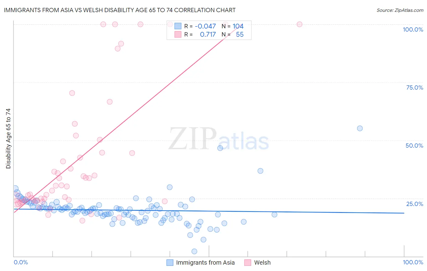 Immigrants from Asia vs Welsh Disability Age 65 to 74