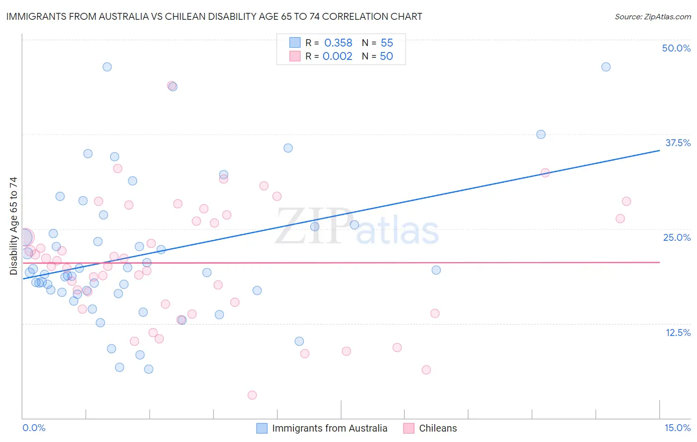 Immigrants from Australia vs Chilean Disability Age 65 to 74