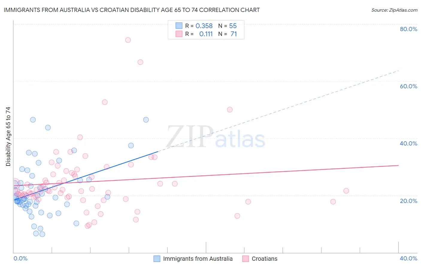 Immigrants from Australia vs Croatian Disability Age 65 to 74