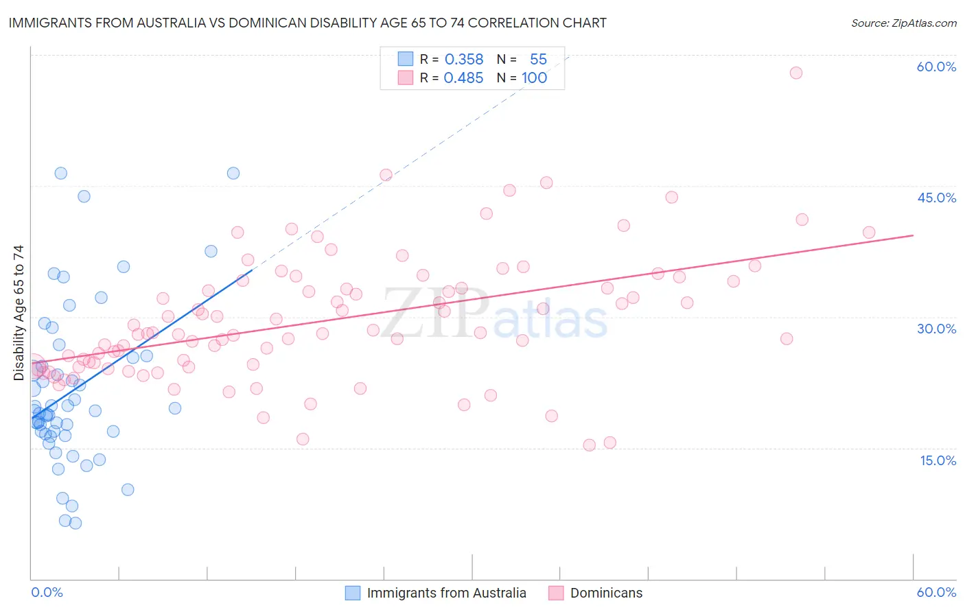 Immigrants from Australia vs Dominican Disability Age 65 to 74