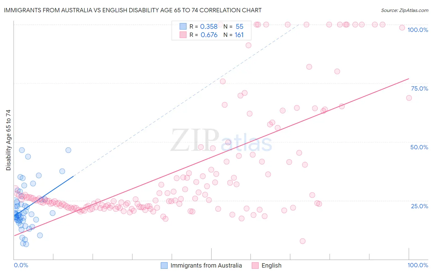 Immigrants from Australia vs English Disability Age 65 to 74