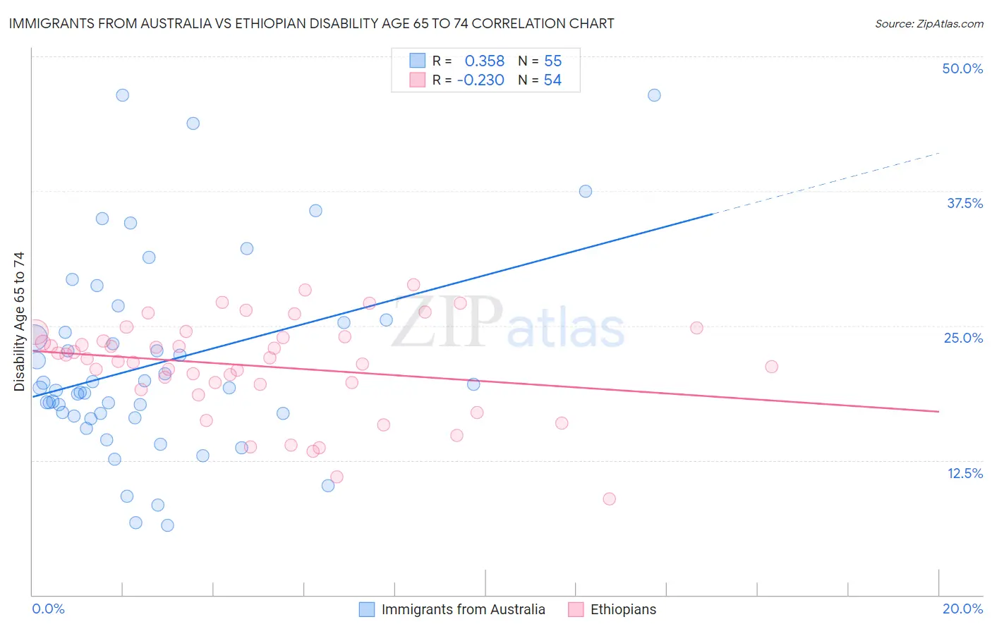 Immigrants from Australia vs Ethiopian Disability Age 65 to 74