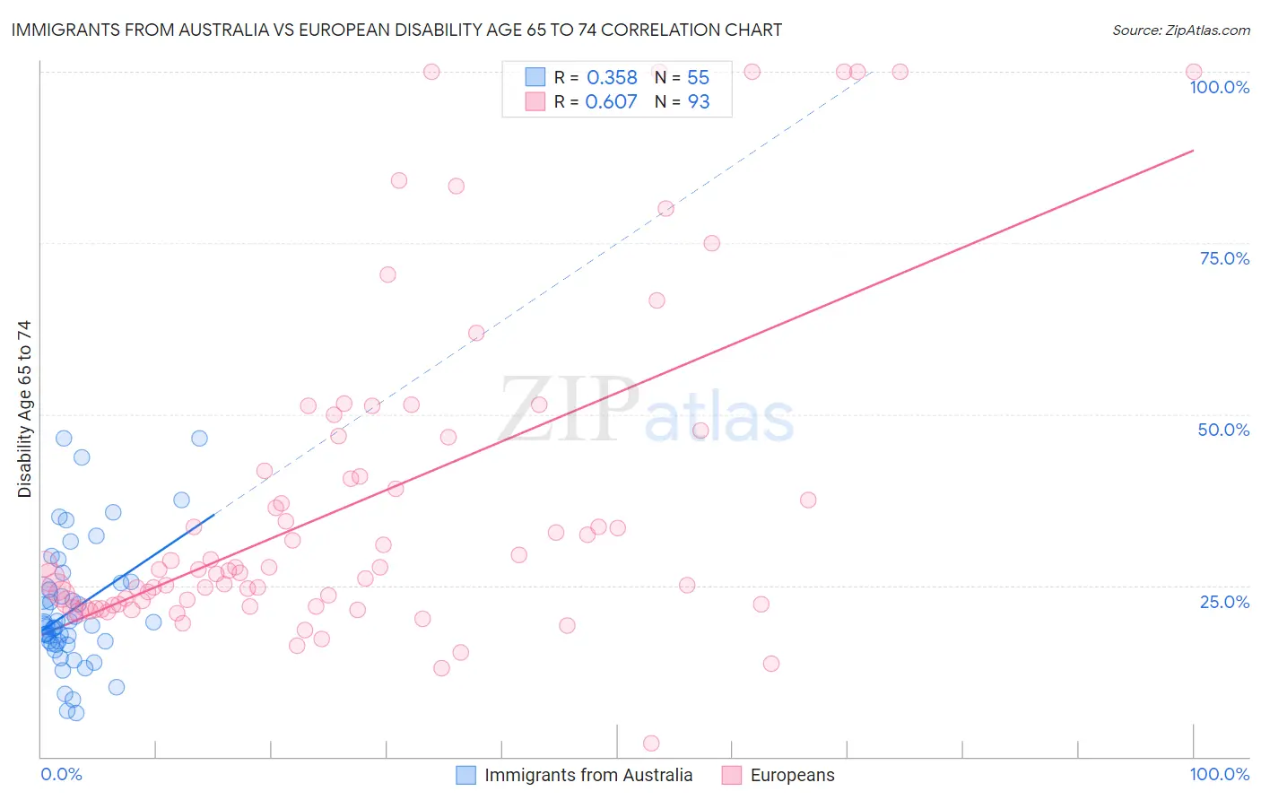 Immigrants from Australia vs European Disability Age 65 to 74