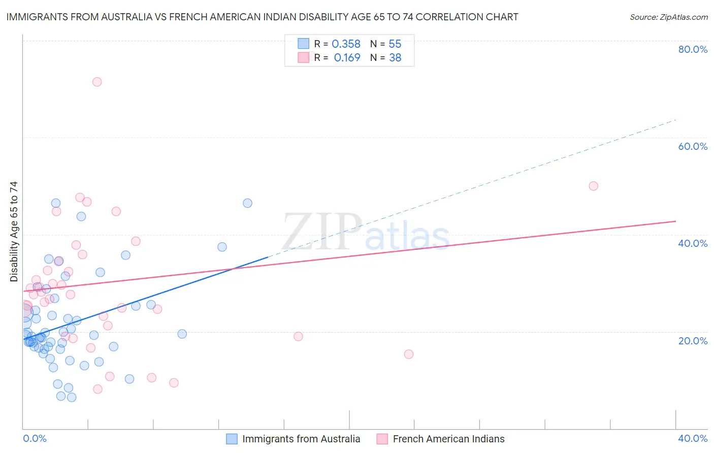 Immigrants from Australia vs French American Indian Disability Age 65 to 74