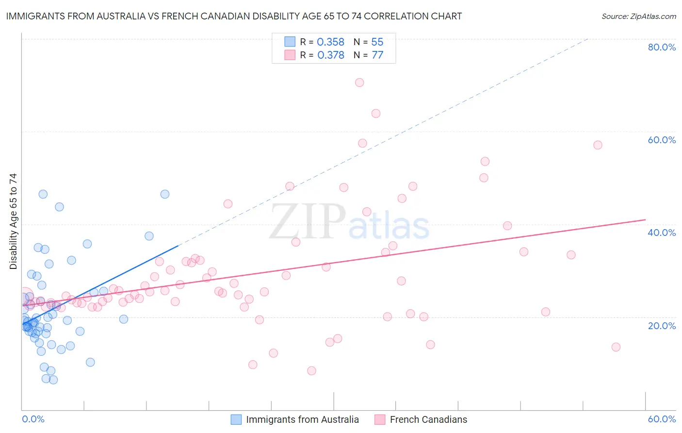 Immigrants from Australia vs French Canadian Disability Age 65 to 74