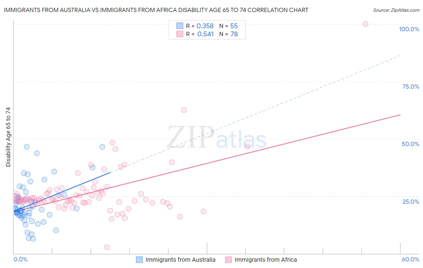 Immigrants from Australia vs Immigrants from Africa Disability Age 65 to 74