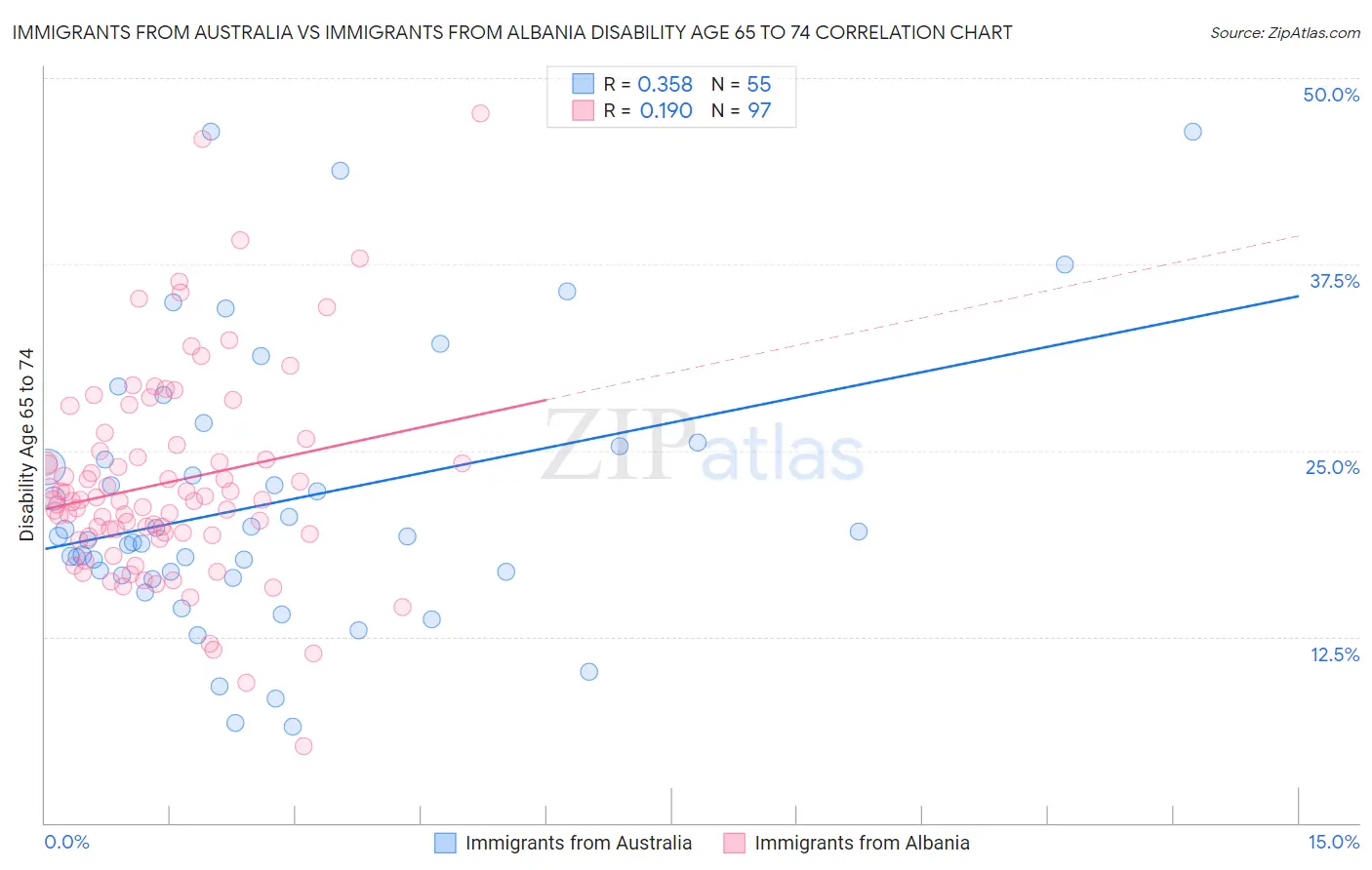 Immigrants from Australia vs Immigrants from Albania Disability Age 65 to 74