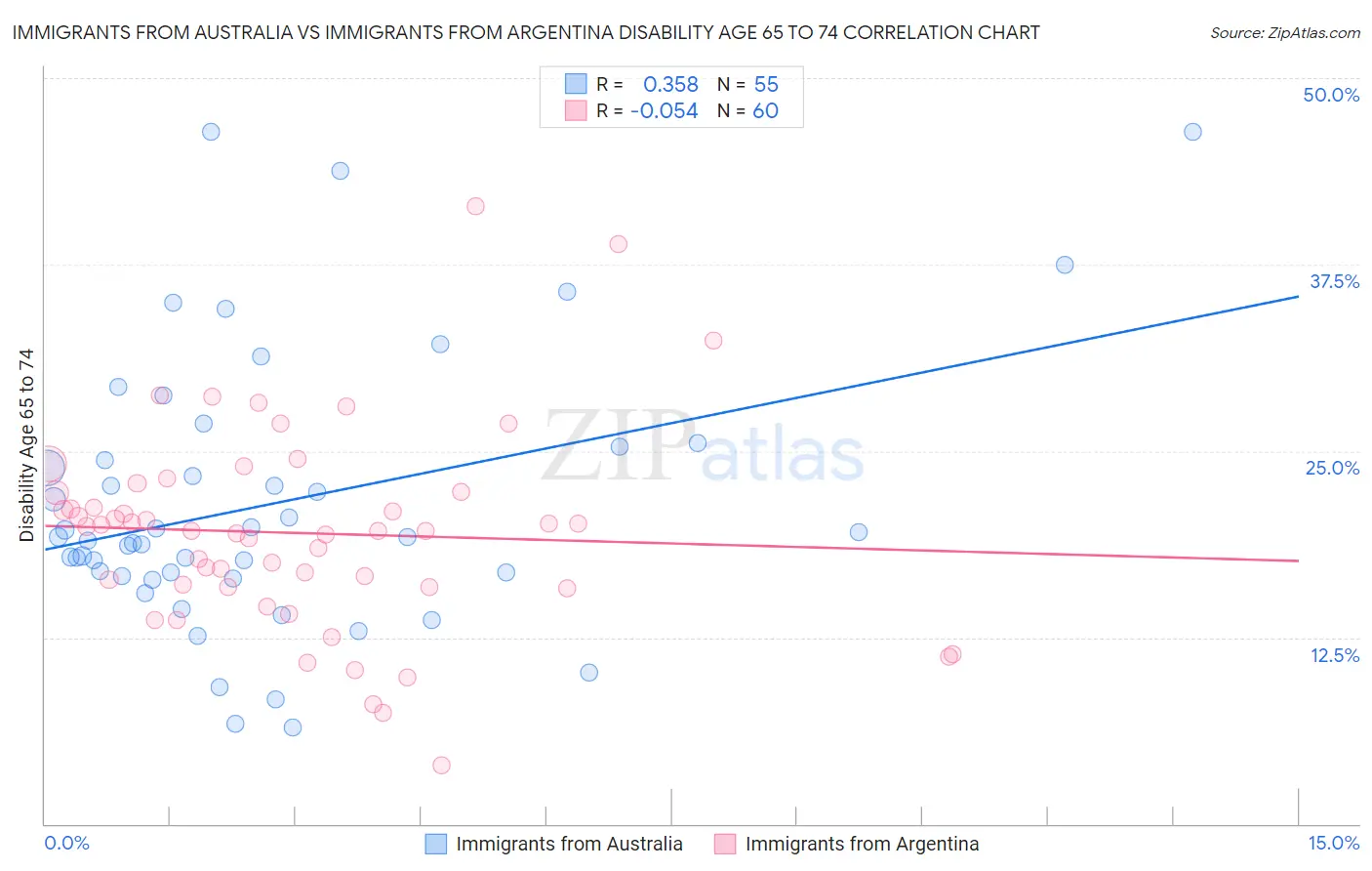 Immigrants from Australia vs Immigrants from Argentina Disability Age 65 to 74