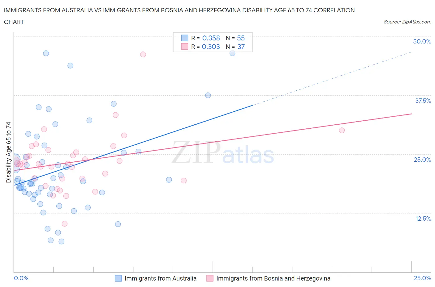 Immigrants from Australia vs Immigrants from Bosnia and Herzegovina Disability Age 65 to 74