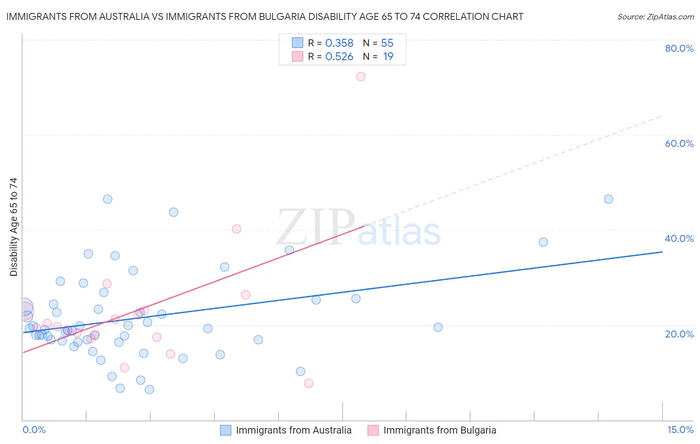Immigrants from Australia vs Immigrants from Bulgaria Disability Age 65 to 74