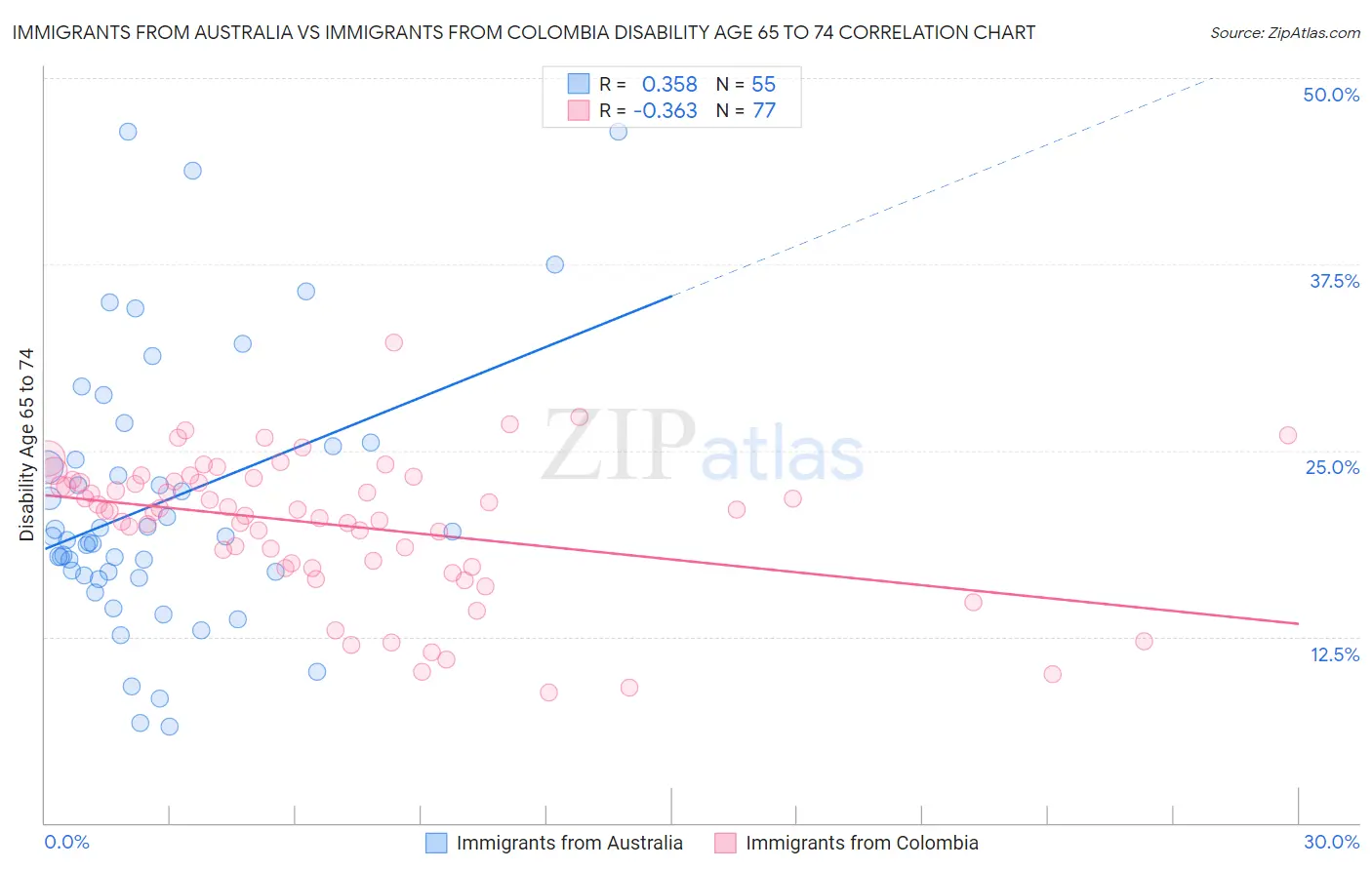 Immigrants from Australia vs Immigrants from Colombia Disability Age 65 to 74