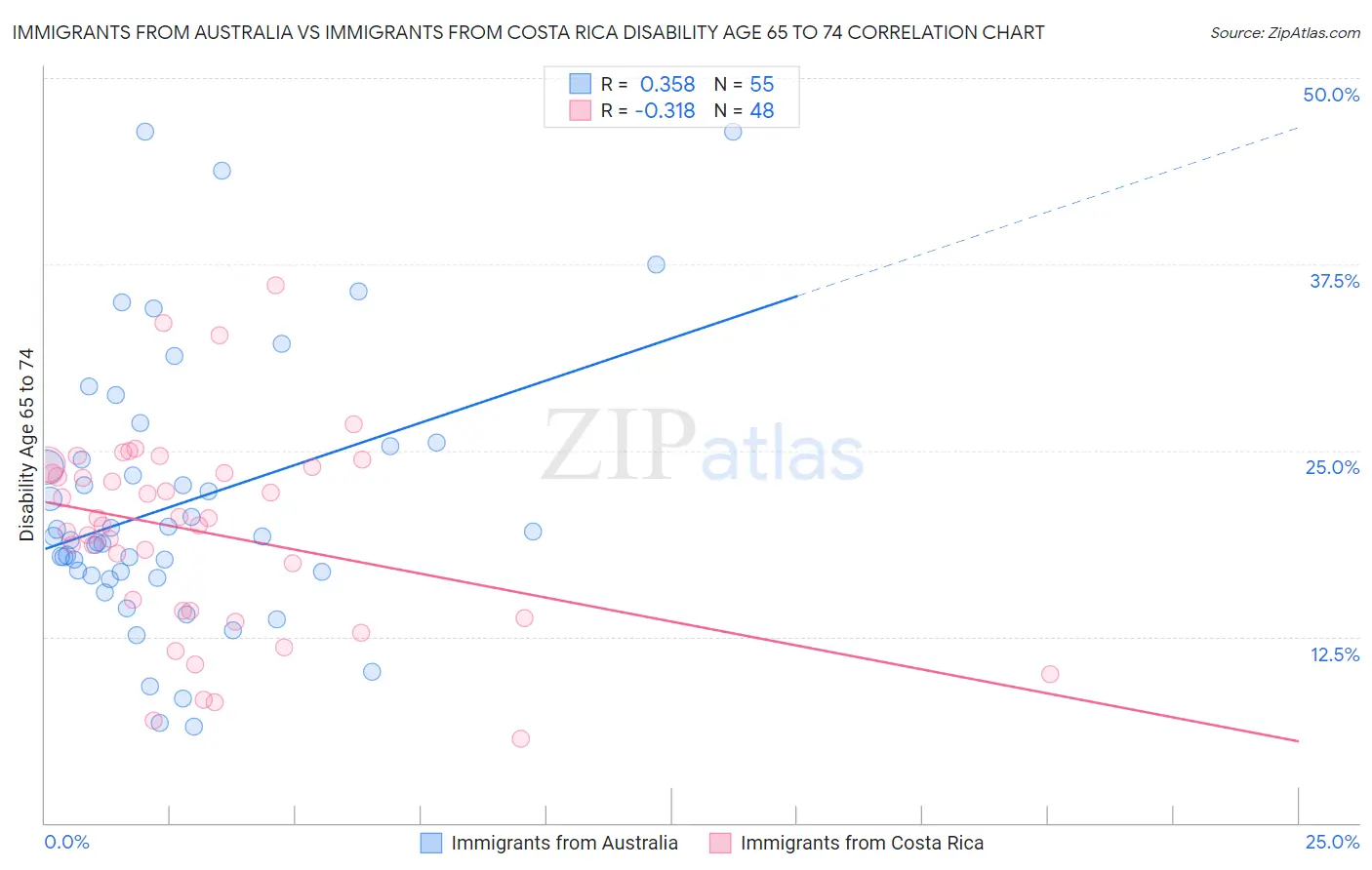 Immigrants from Australia vs Immigrants from Costa Rica Disability Age 65 to 74