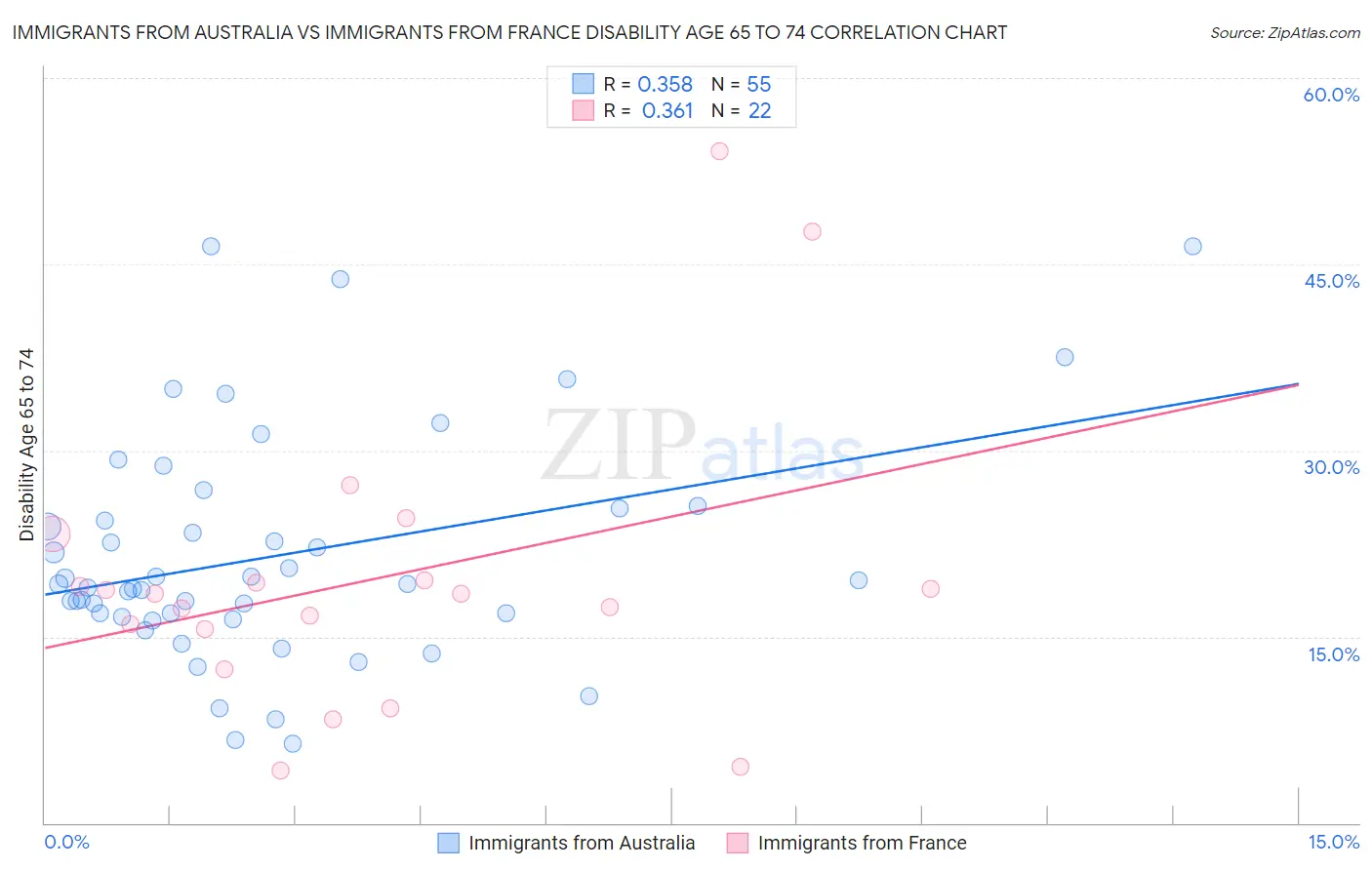 Immigrants from Australia vs Immigrants from France Disability Age 65 to 74