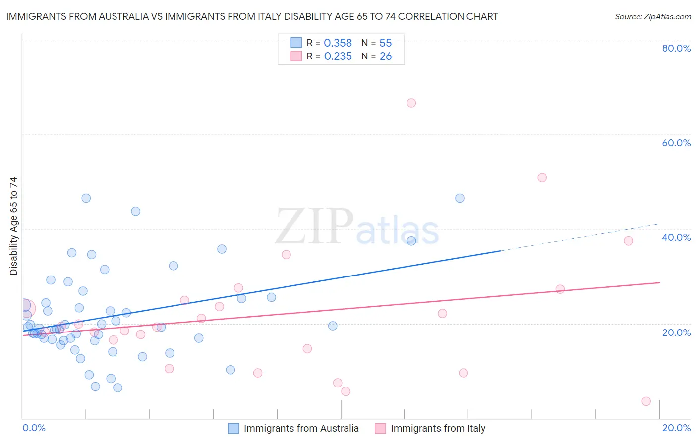 Immigrants from Australia vs Immigrants from Italy Disability Age 65 to 74