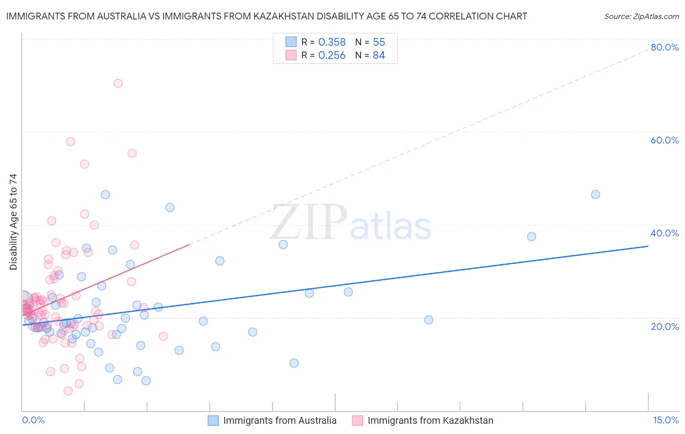 Immigrants from Australia vs Immigrants from Kazakhstan Disability Age 65 to 74