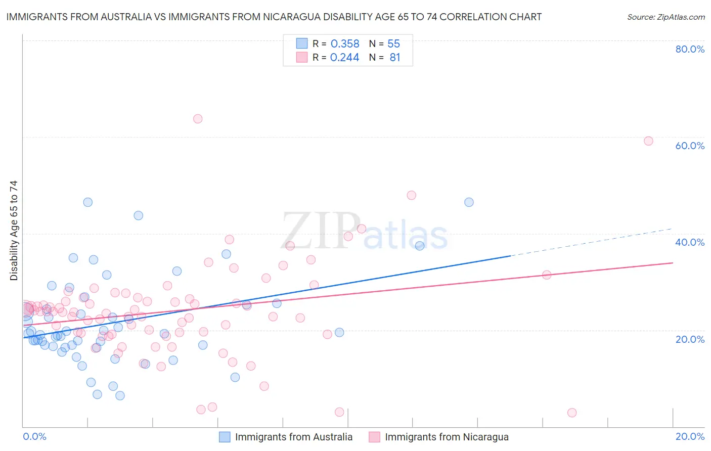 Immigrants from Australia vs Immigrants from Nicaragua Disability Age 65 to 74