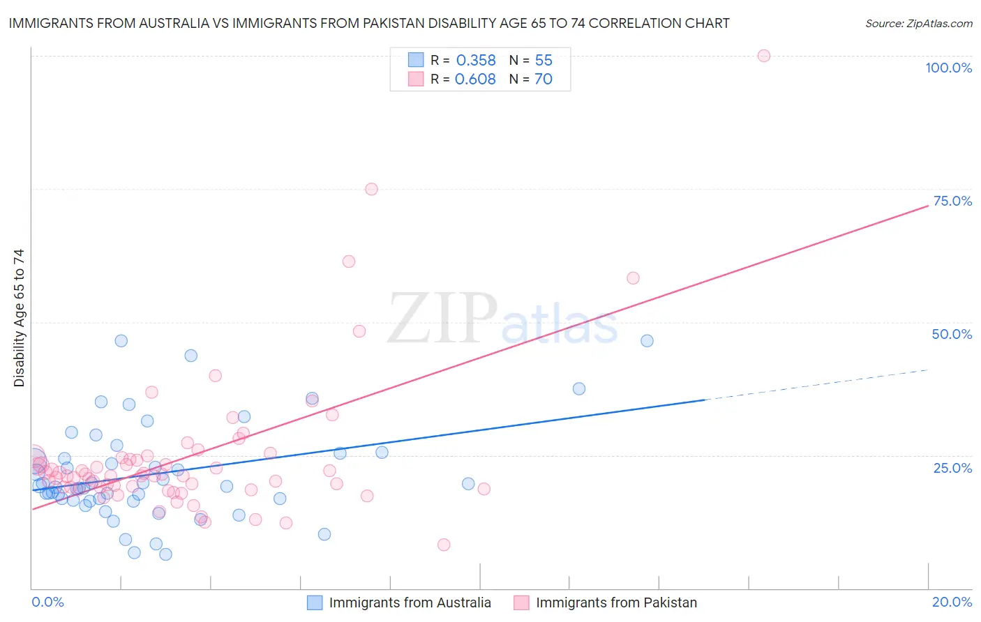 Immigrants from Australia vs Immigrants from Pakistan Disability Age 65 to 74