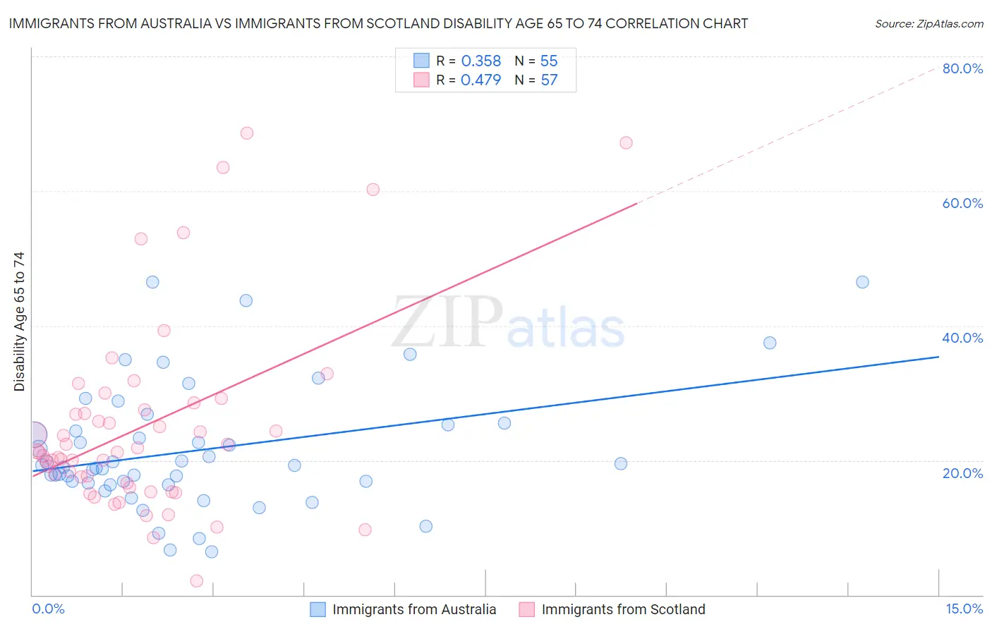 Immigrants from Australia vs Immigrants from Scotland Disability Age 65 to 74