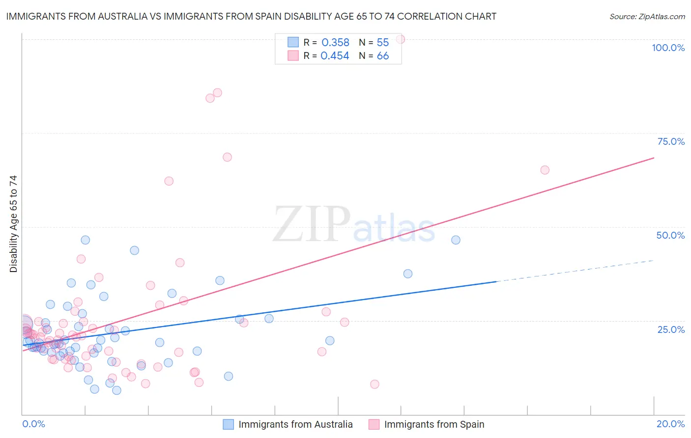 Immigrants from Australia vs Immigrants from Spain Disability Age 65 to 74