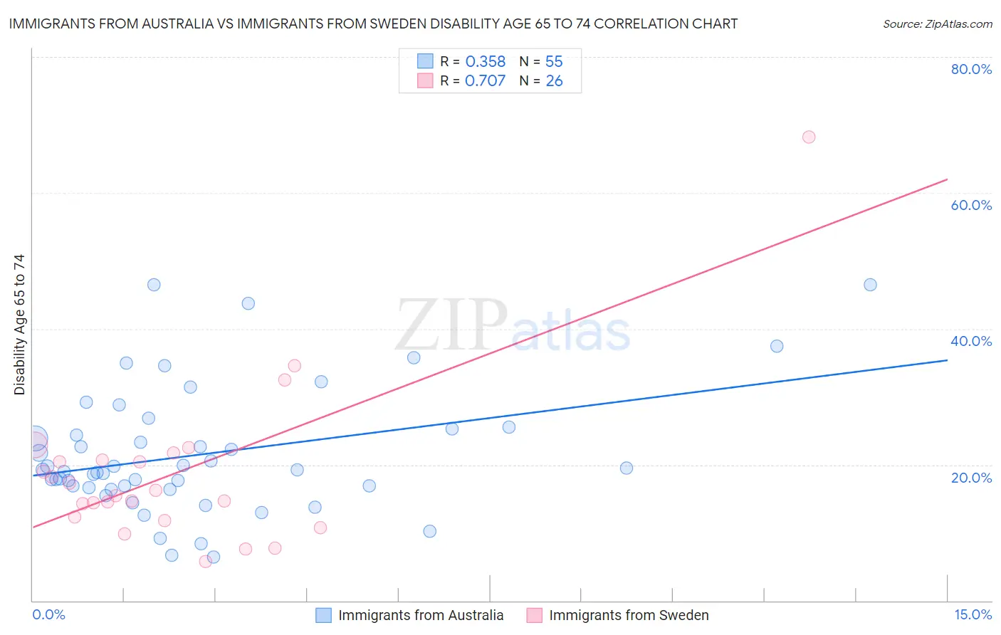 Immigrants from Australia vs Immigrants from Sweden Disability Age 65 to 74