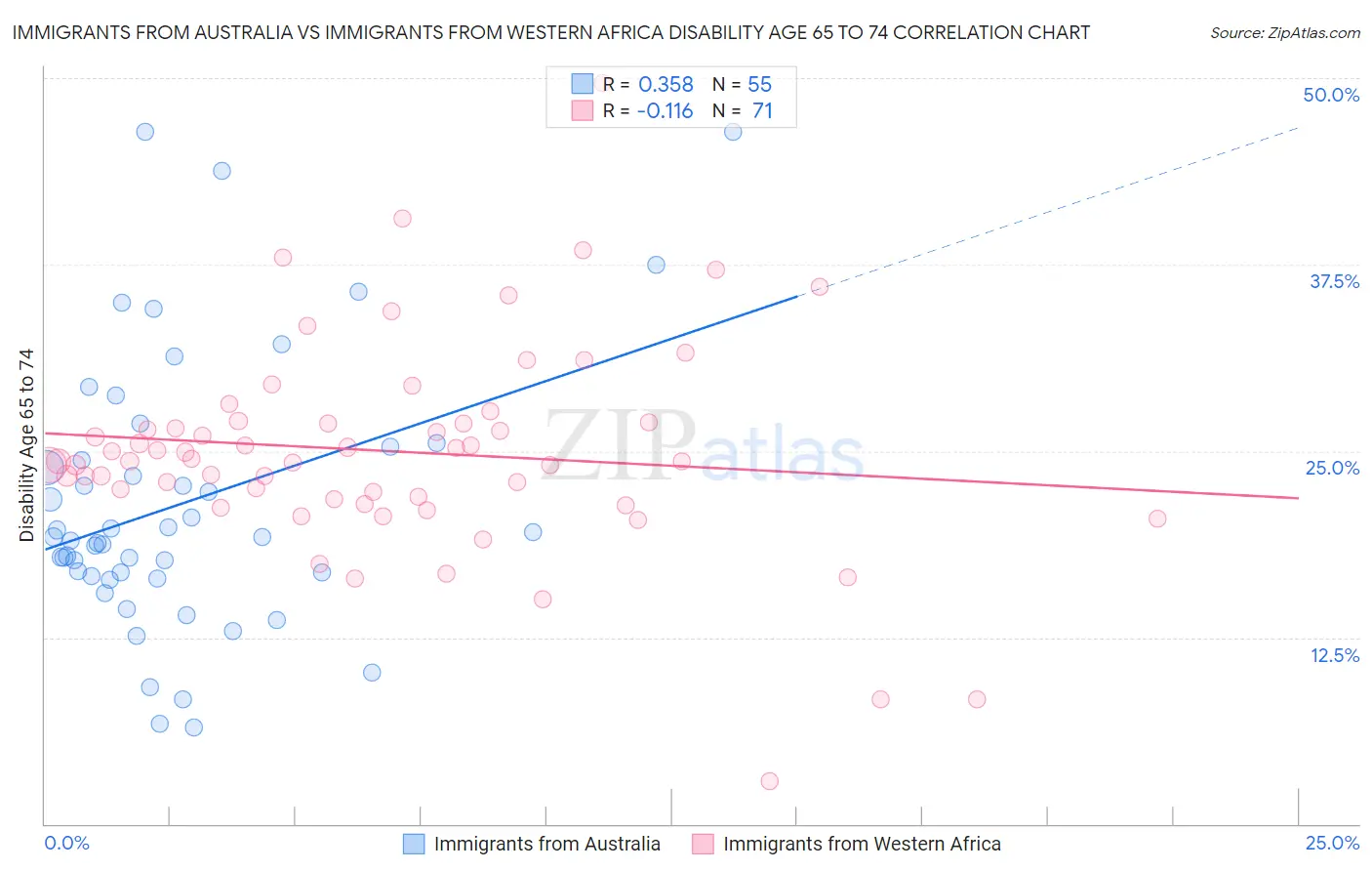 Immigrants from Australia vs Immigrants from Western Africa Disability Age 65 to 74