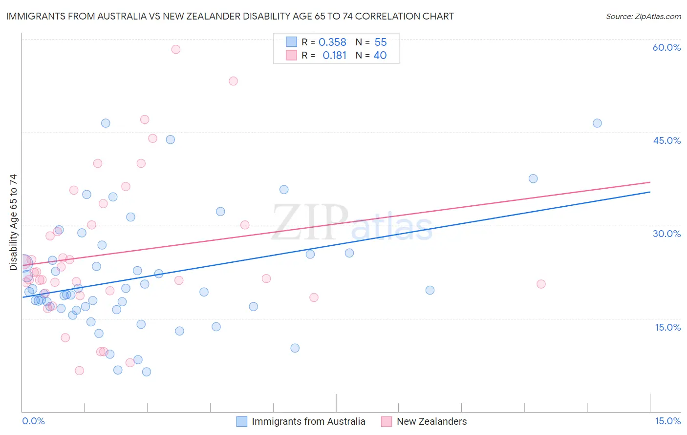 Immigrants from Australia vs New Zealander Disability Age 65 to 74