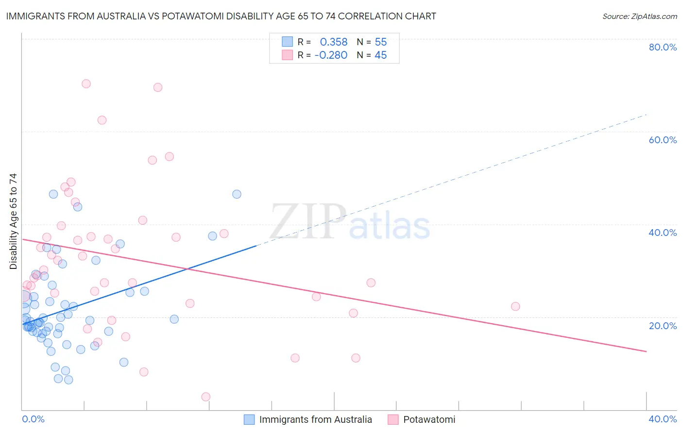 Immigrants from Australia vs Potawatomi Disability Age 65 to 74