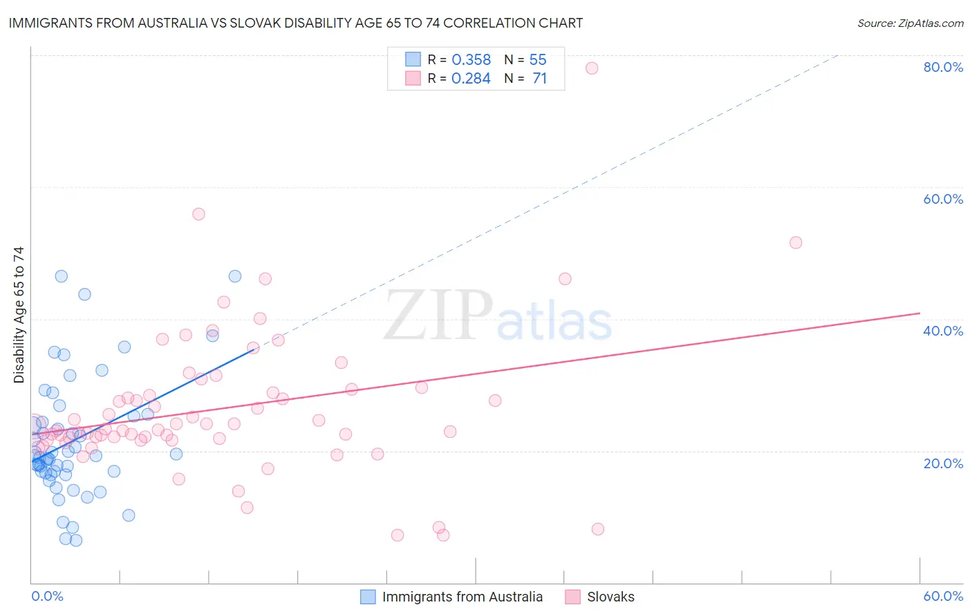 Immigrants from Australia vs Slovak Disability Age 65 to 74