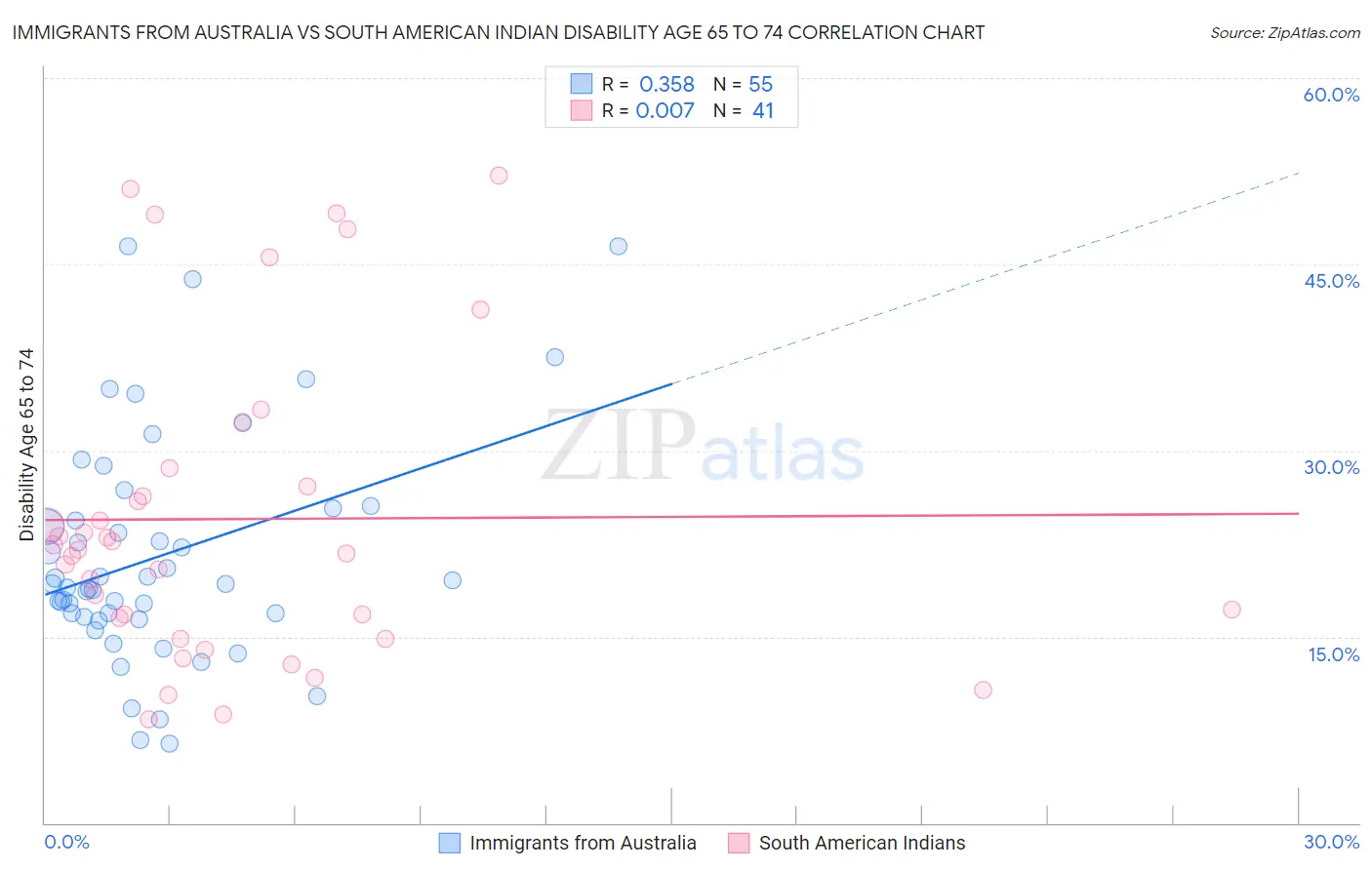 Immigrants from Australia vs South American Indian Disability Age 65 to 74