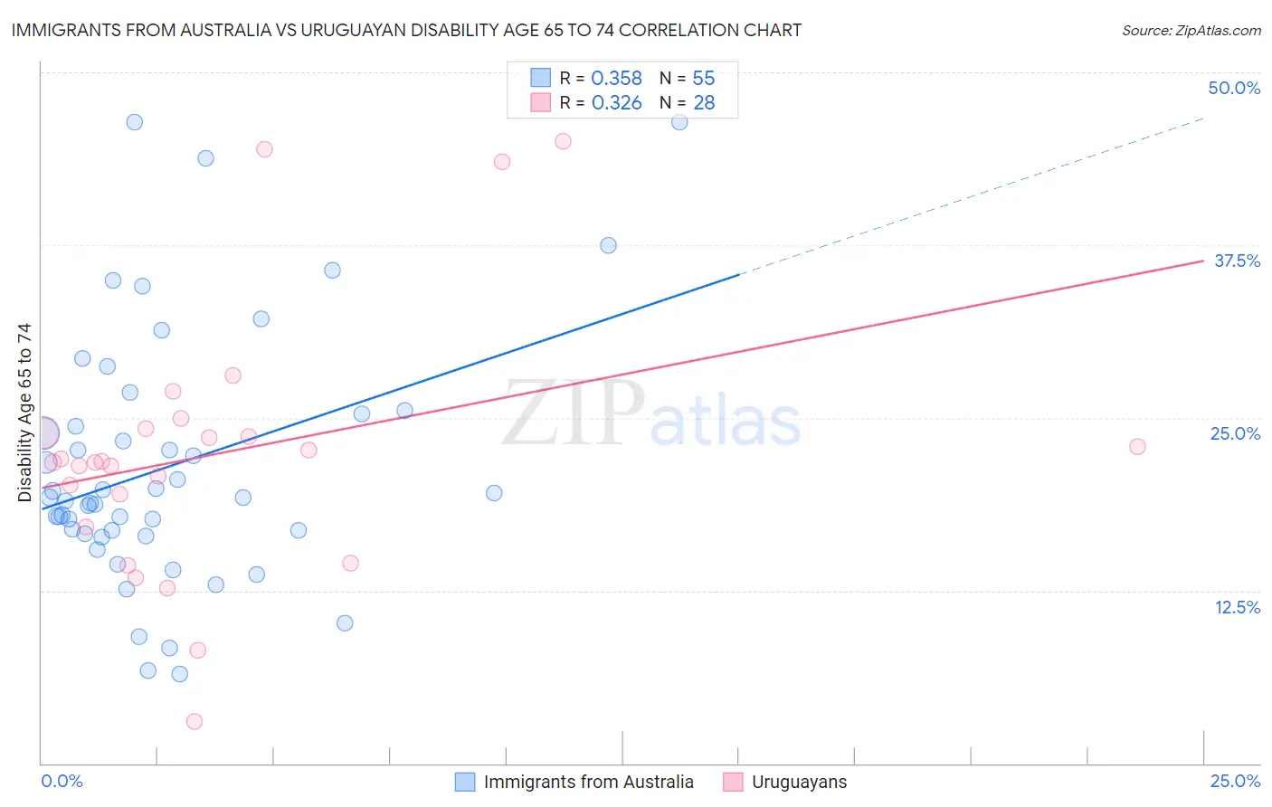 Immigrants from Australia vs Uruguayan Disability Age 65 to 74