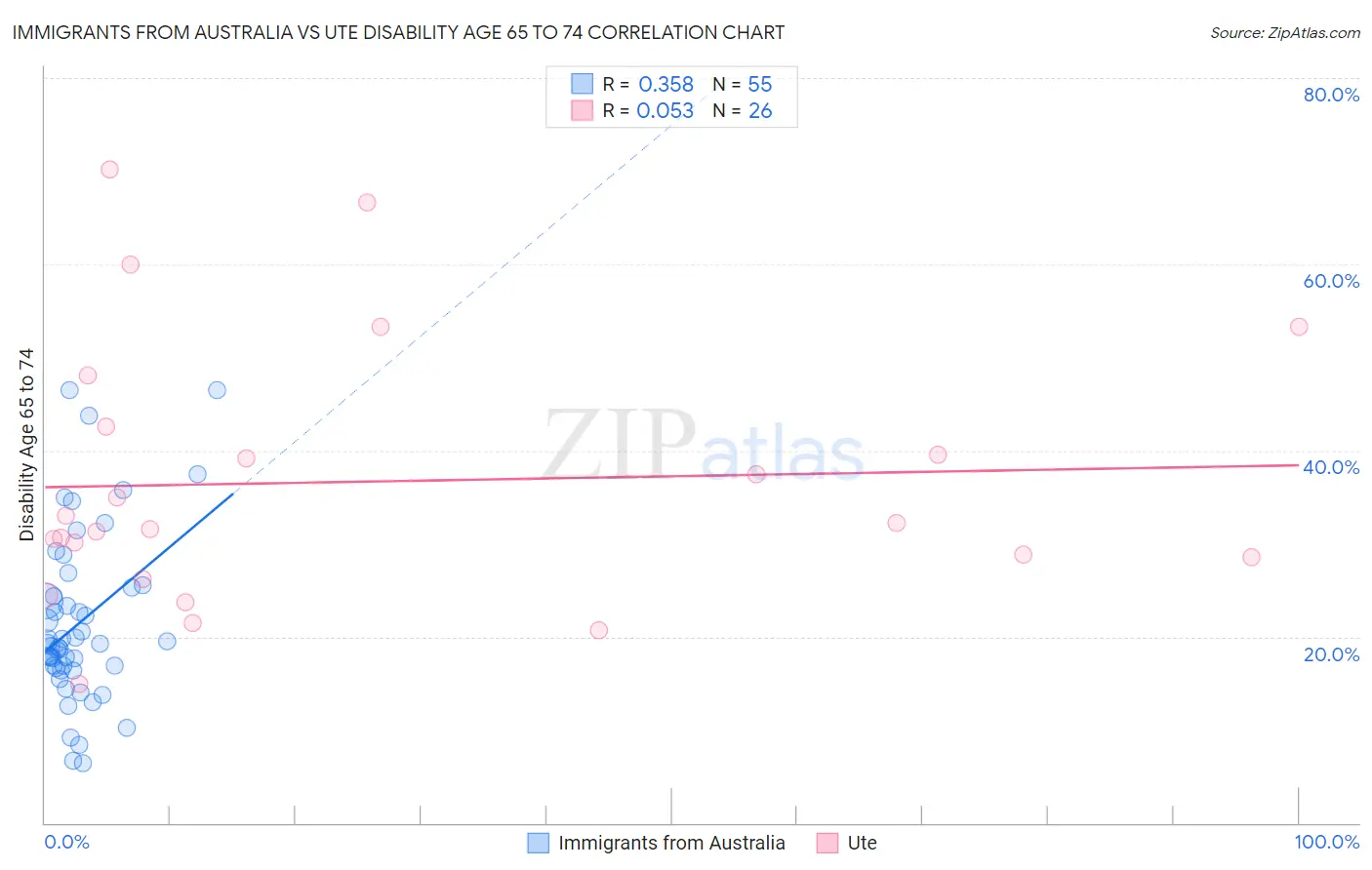 Immigrants from Australia vs Ute Disability Age 65 to 74