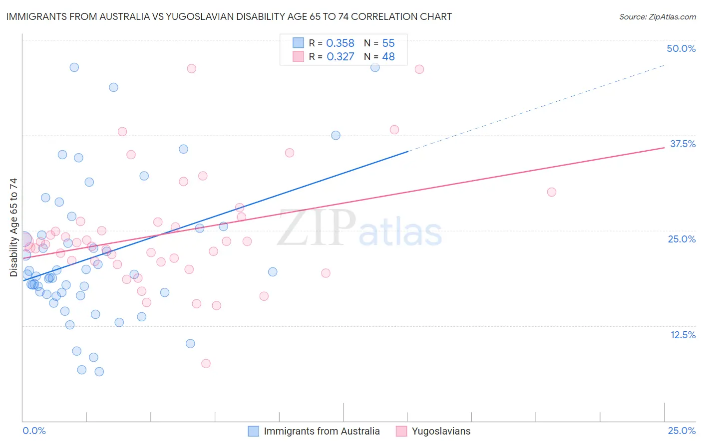 Immigrants from Australia vs Yugoslavian Disability Age 65 to 74