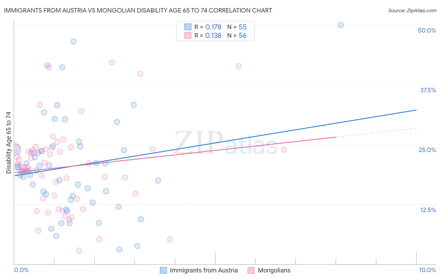 Immigrants from Austria vs Mongolian Disability Age 65 to 74