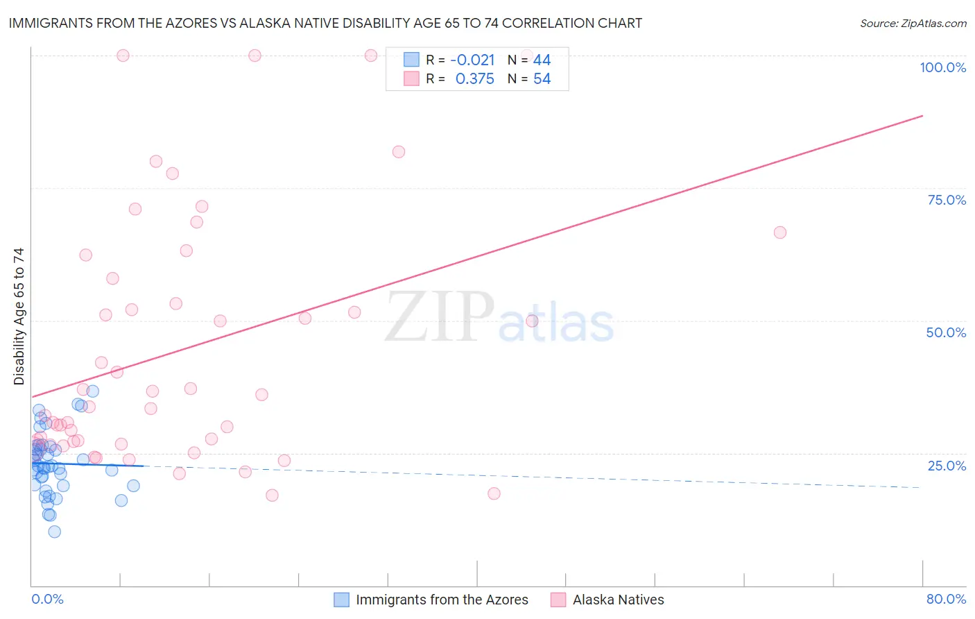 Immigrants from the Azores vs Alaska Native Disability Age 65 to 74